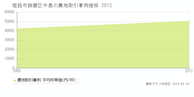 姫路市飾磨区中島の農地取引事例推移グラフ 