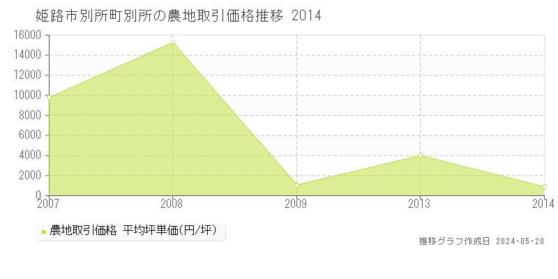 姫路市別所町別所の農地取引事例推移グラフ 