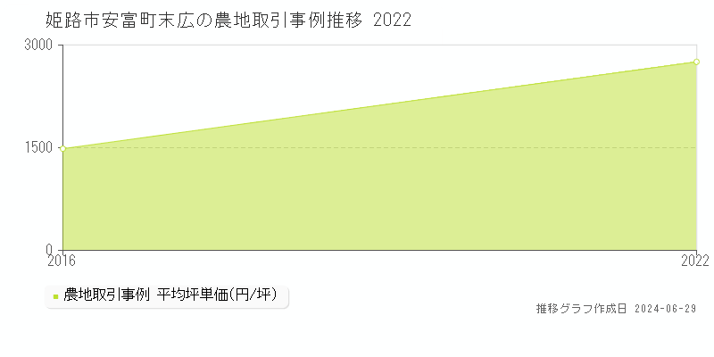 姫路市安富町末広の農地取引事例推移グラフ 