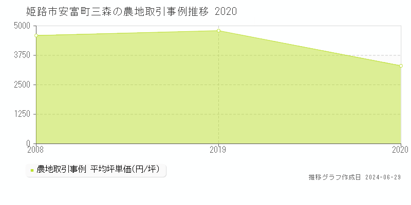 姫路市安富町三森の農地取引事例推移グラフ 
