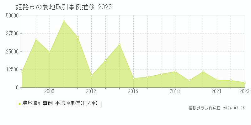 姫路市の農地取引価格推移グラフ 