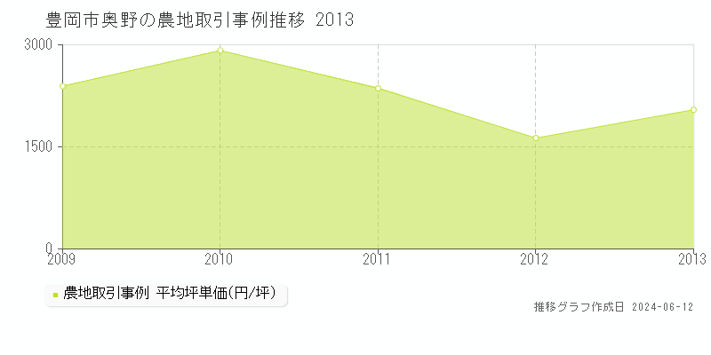 豊岡市奥野の農地取引価格推移グラフ 
