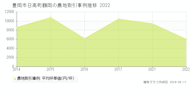 豊岡市日高町鶴岡の農地取引価格推移グラフ 
