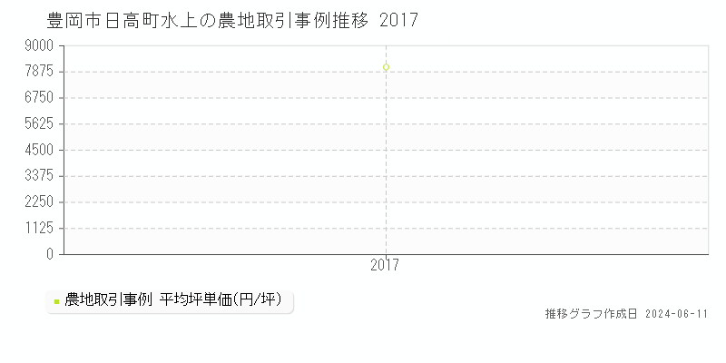 豊岡市日高町水上の農地取引価格推移グラフ 