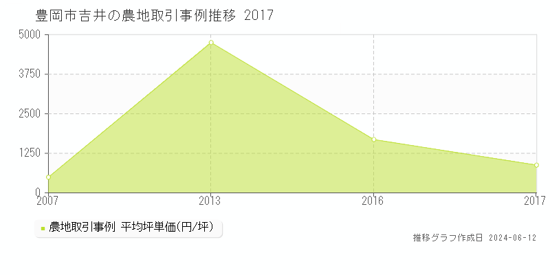 豊岡市吉井の農地取引価格推移グラフ 