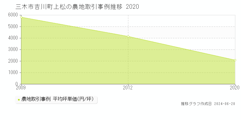 三木市吉川町上松の農地取引事例推移グラフ 