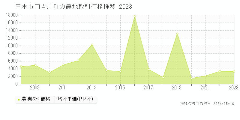 三木市口吉川町の農地取引価格推移グラフ 