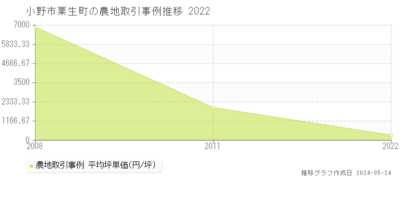 小野市粟生町の農地価格推移グラフ 