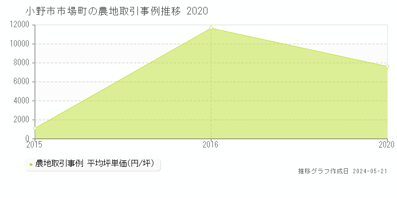 小野市市場町の農地取引事例推移グラフ 