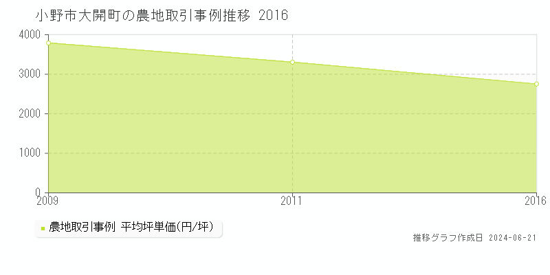 小野市大開町の農地取引事例推移グラフ 
