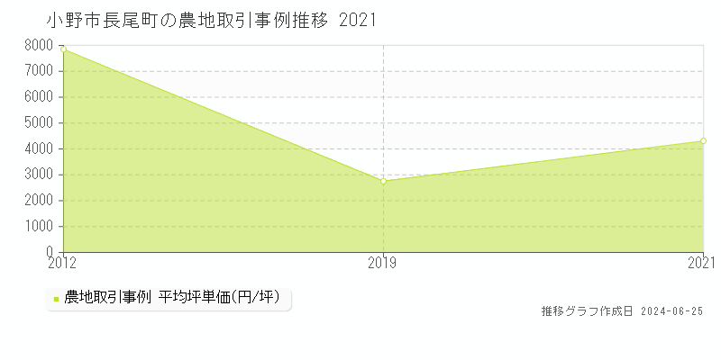 小野市長尾町の農地取引事例推移グラフ 