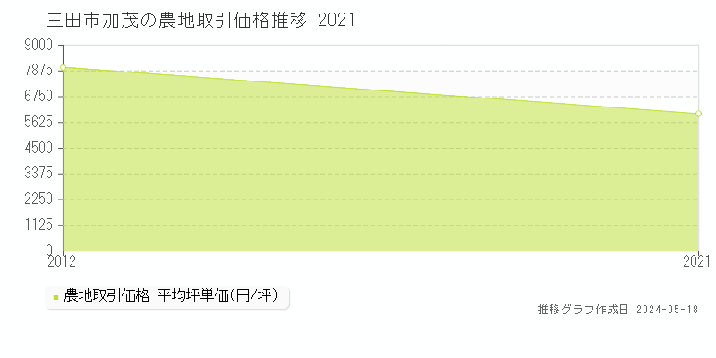 三田市加茂の農地価格推移グラフ 