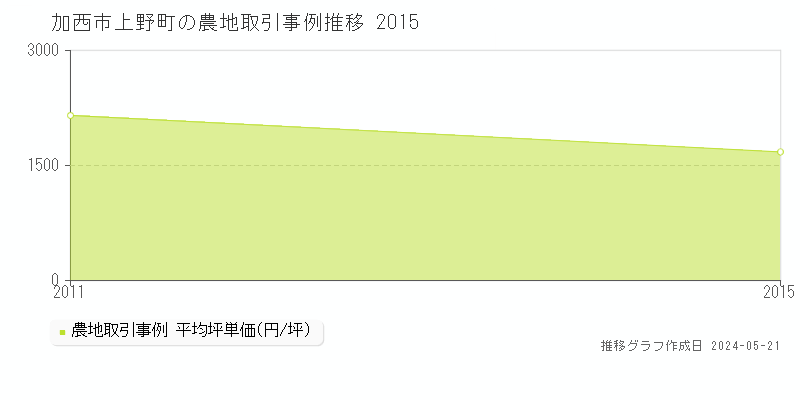 加西市上野町の農地価格推移グラフ 