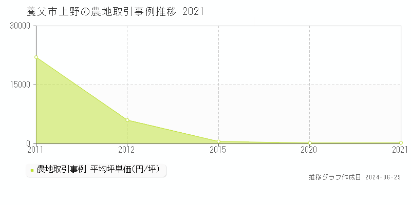 養父市上野の農地取引事例推移グラフ 
