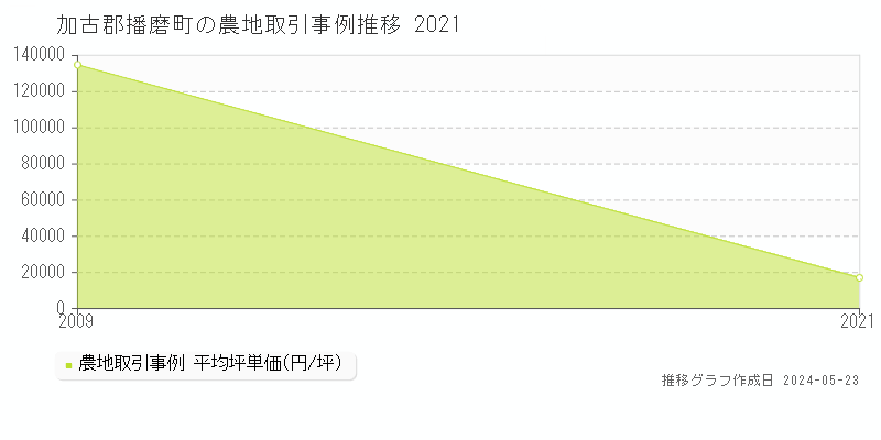 加古郡播磨町全域の農地取引価格推移グラフ 