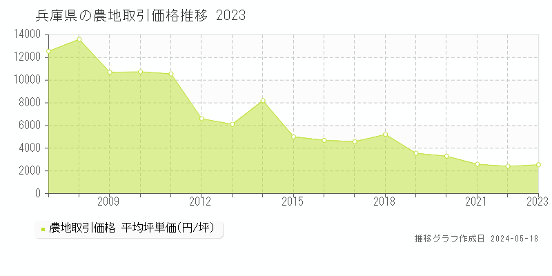兵庫県の農地価格推移グラフ 