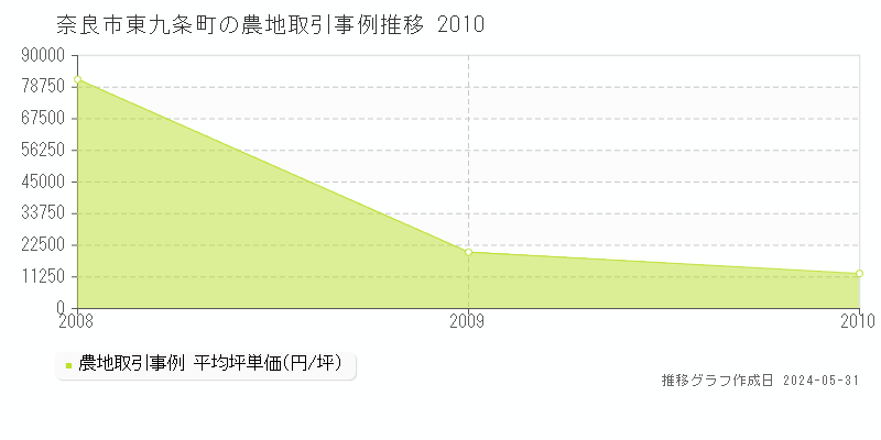 奈良市東九条町の農地価格推移グラフ 