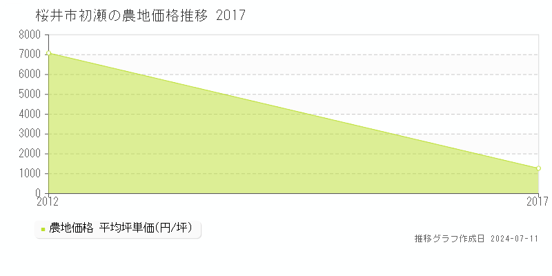 桜井市初瀬の農地価格推移グラフ 