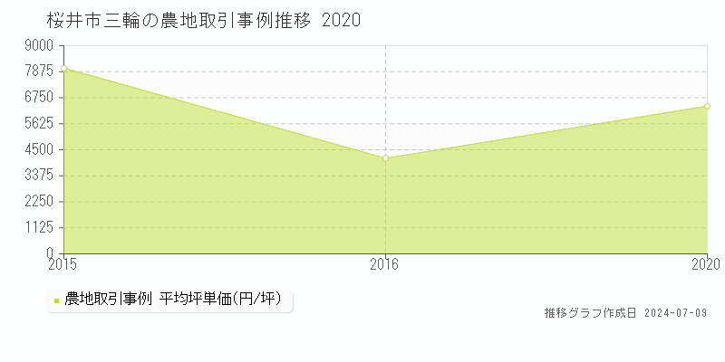 桜井市三輪の農地価格推移グラフ 