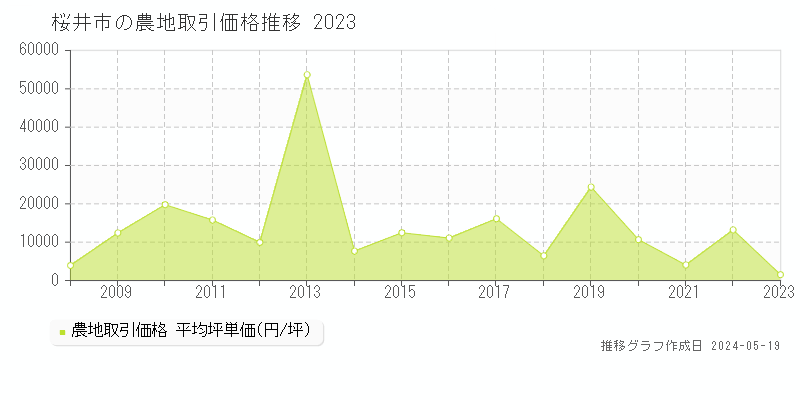 桜井市の農地価格推移グラフ 