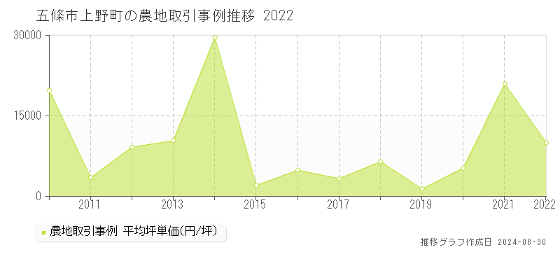 五條市上野町の農地取引事例推移グラフ 