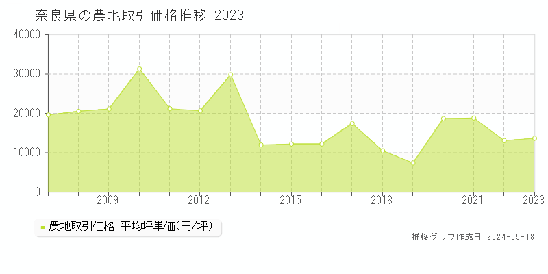 奈良県の農地価格推移グラフ 