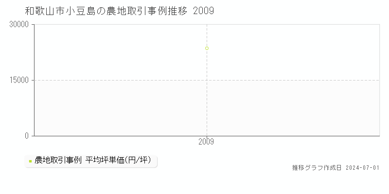 和歌山市小豆島の農地取引事例推移グラフ 