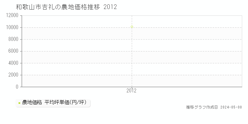 和歌山市吉礼の農地価格推移グラフ 