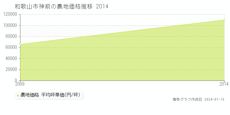 和歌山市神前の農地価格推移グラフ 