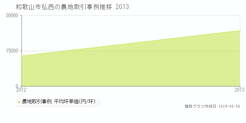 和歌山市弘西の農地取引事例推移グラフ 