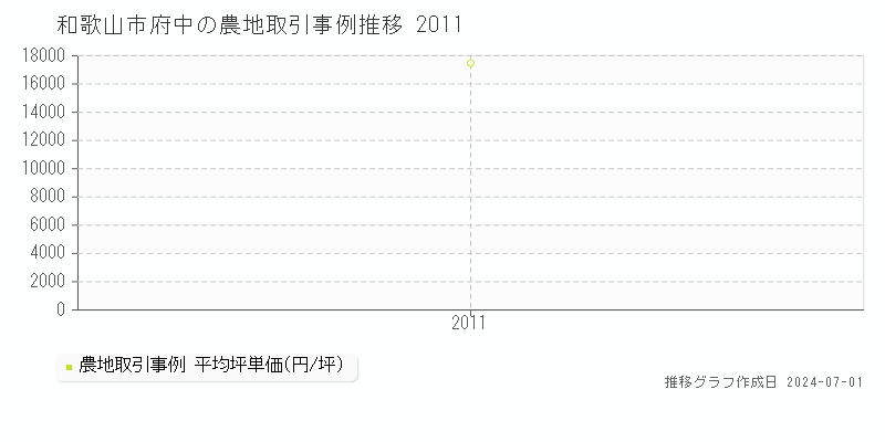 和歌山市府中の農地取引事例推移グラフ 