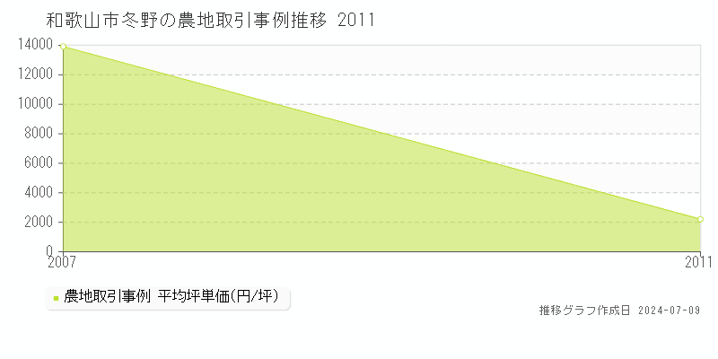 和歌山市冬野の農地価格推移グラフ 