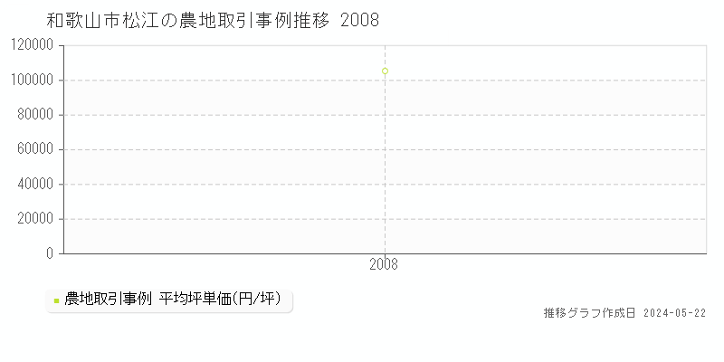 和歌山市松江の農地価格推移グラフ 