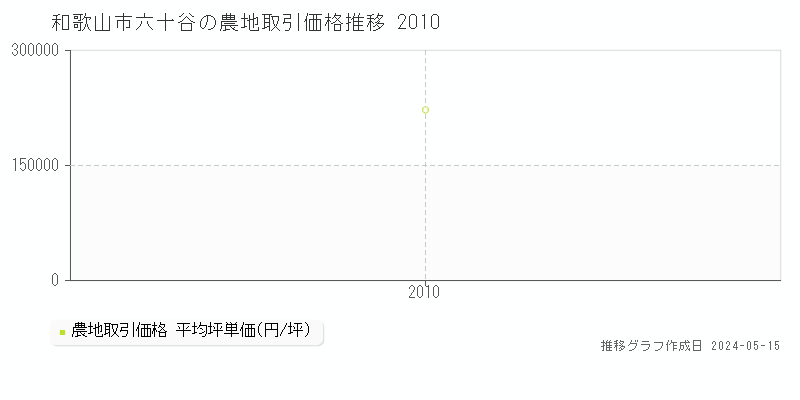 和歌山市六十谷の農地価格推移グラフ 