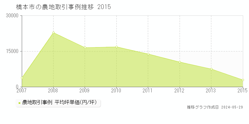 橋本市の農地価格推移グラフ 