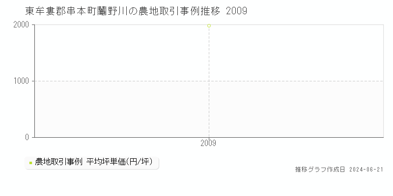 東牟婁郡串本町鬮野川の農地取引事例推移グラフ 