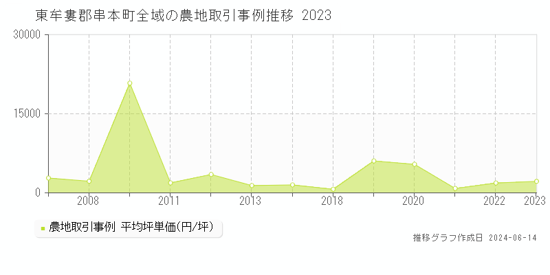 東牟婁郡串本町の農地取引事例推移グラフ 