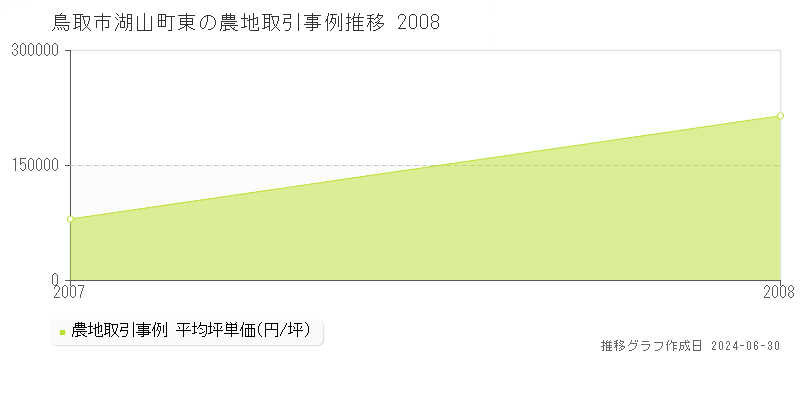 鳥取市湖山町東の農地取引事例推移グラフ 