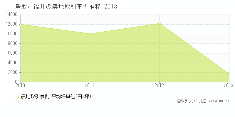鳥取市福井の農地取引事例推移グラフ 