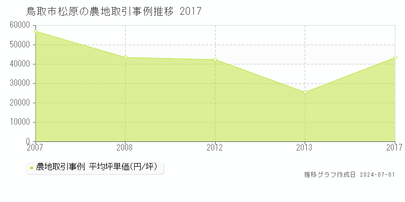 鳥取市松原の農地取引事例推移グラフ 