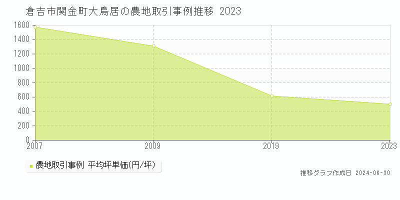 倉吉市関金町大鳥居の農地取引事例推移グラフ 