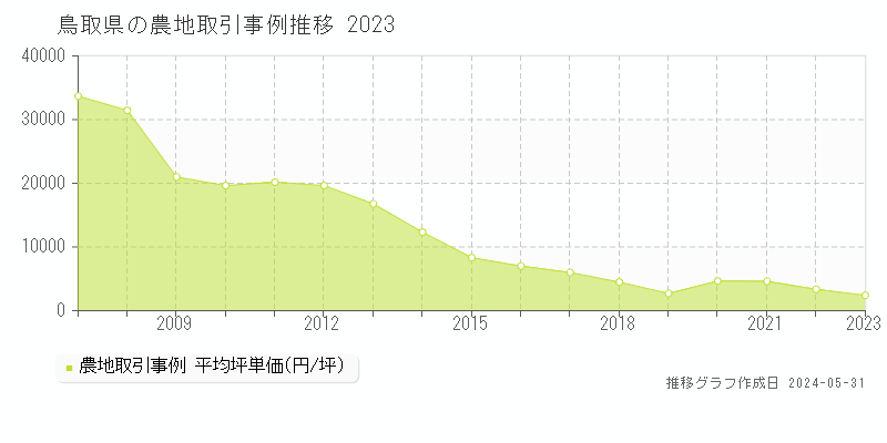 鳥取県の農地価格推移グラフ 