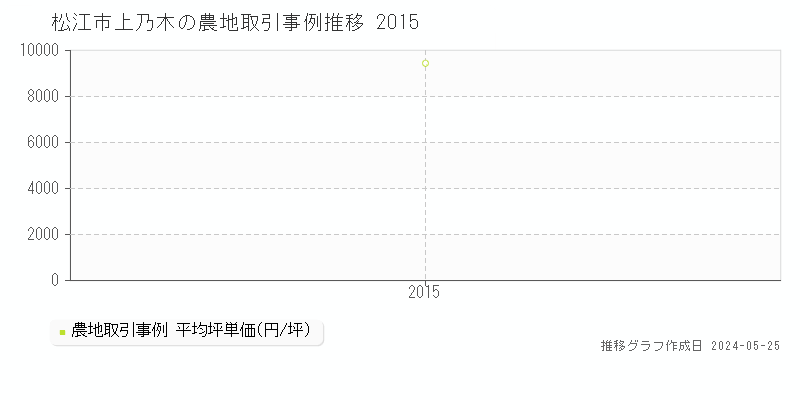 松江市上乃木の農地価格推移グラフ 