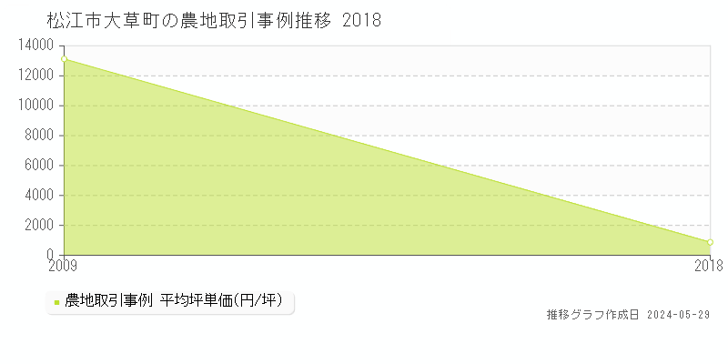 松江市大草町の農地価格推移グラフ 