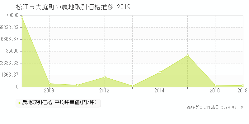 松江市大庭町の農地価格推移グラフ 