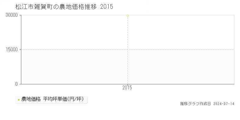 松江市雑賀町の農地価格推移グラフ 