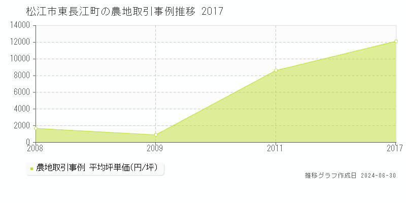 松江市東長江町の農地取引事例推移グラフ 