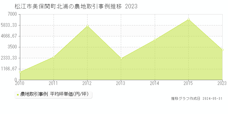 松江市美保関町北浦の農地価格推移グラフ 