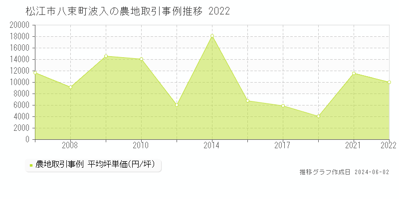 松江市八束町波入の農地価格推移グラフ 