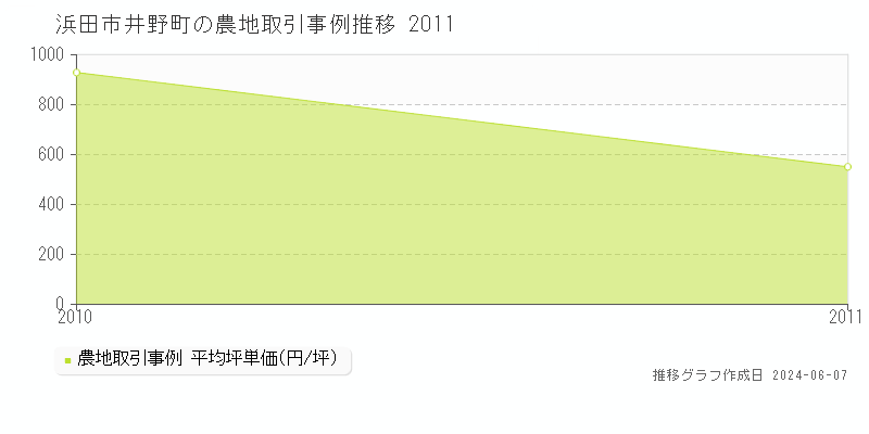 浜田市井野町の農地取引価格推移グラフ 
